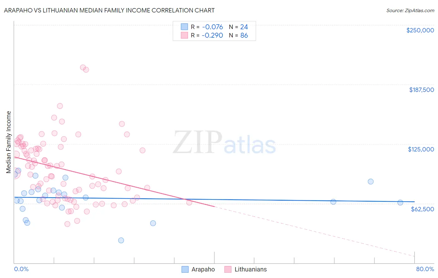 Arapaho vs Lithuanian Median Family Income