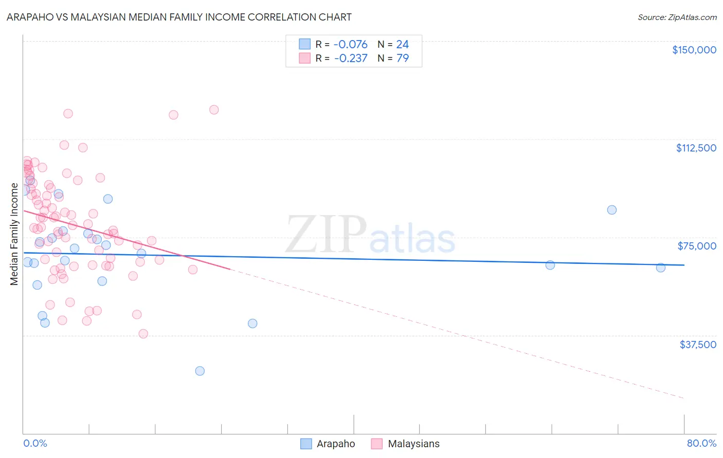 Arapaho vs Malaysian Median Family Income