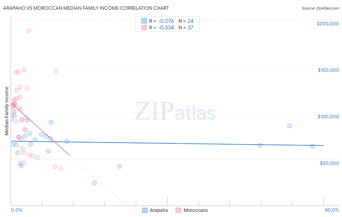 Arapaho vs Moroccan Median Family Income