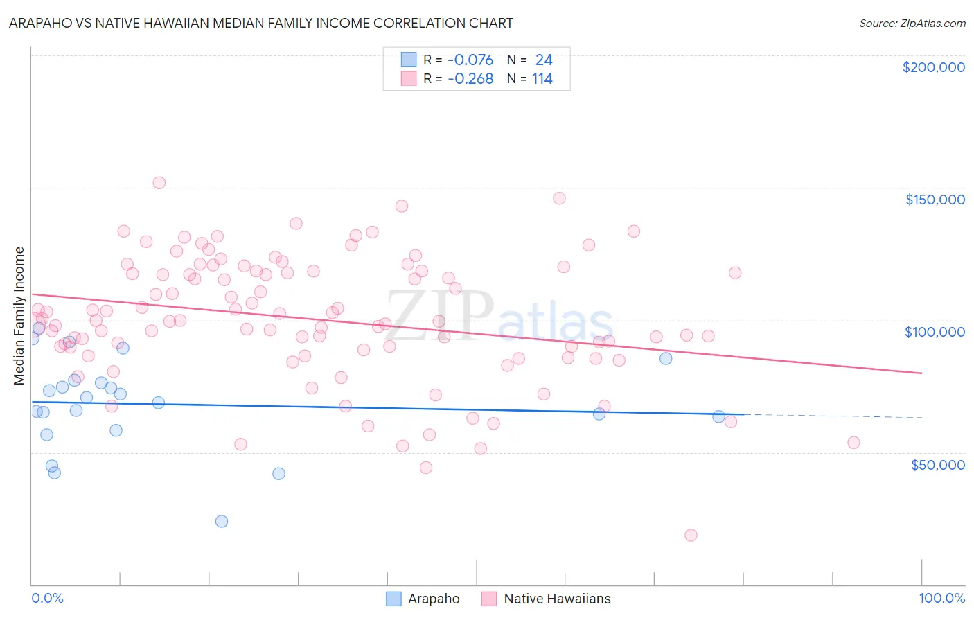 Arapaho vs Native Hawaiian Median Family Income