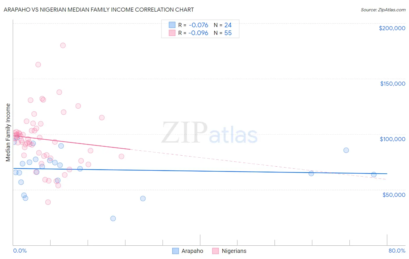 Arapaho vs Nigerian Median Family Income