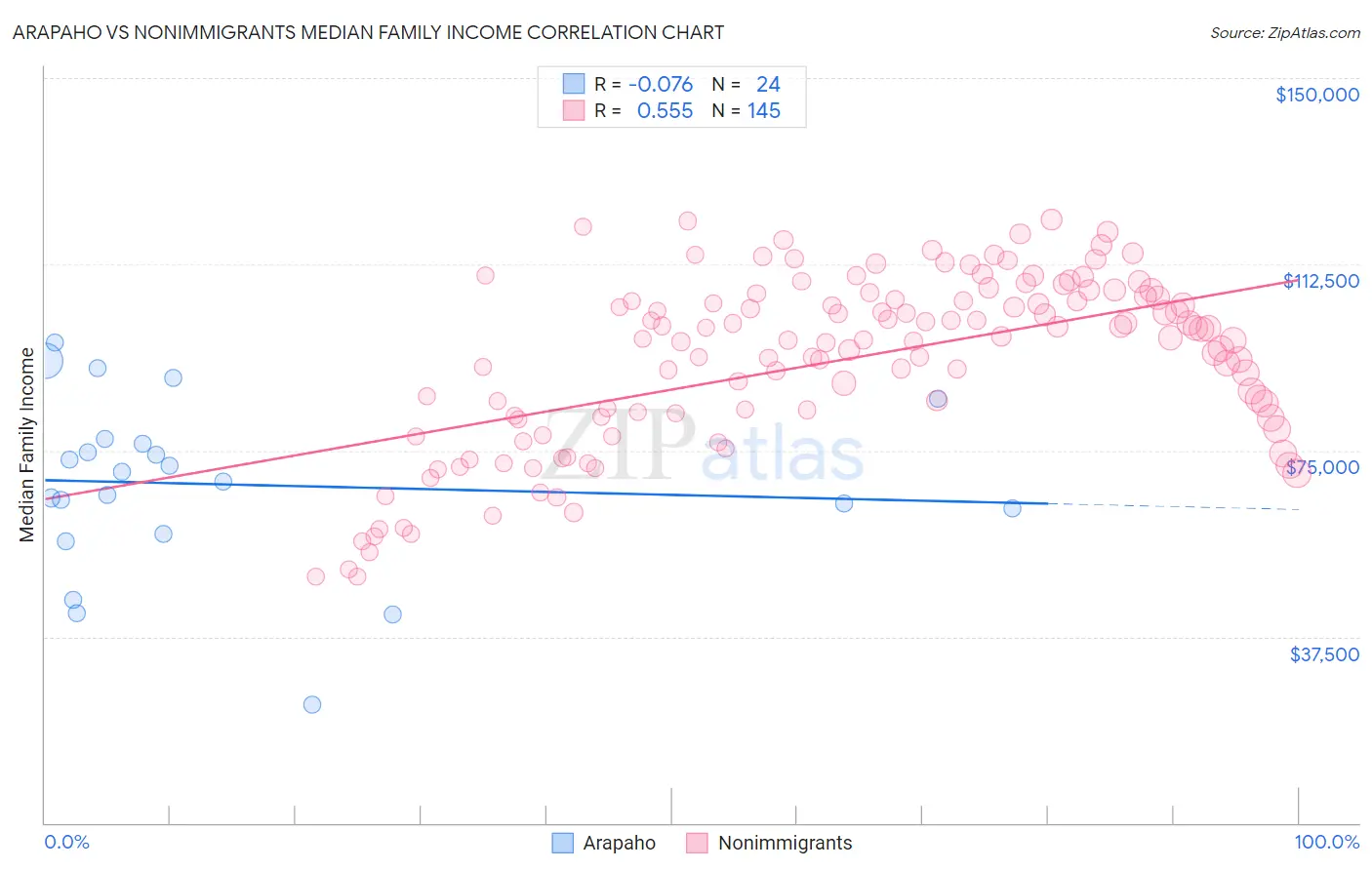 Arapaho vs Nonimmigrants Median Family Income