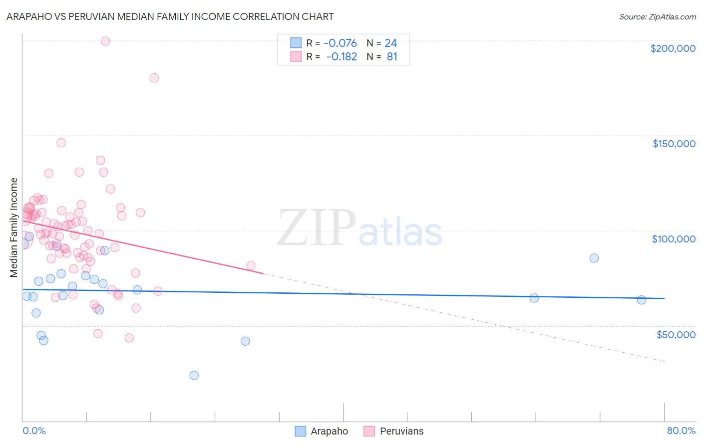 Arapaho vs Peruvian Median Family Income