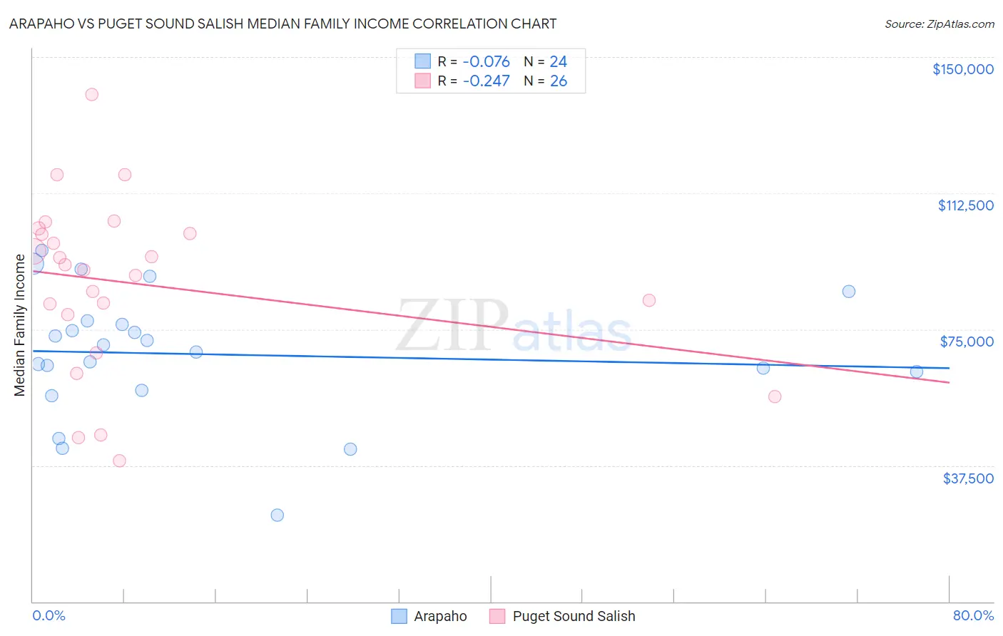 Arapaho vs Puget Sound Salish Median Family Income