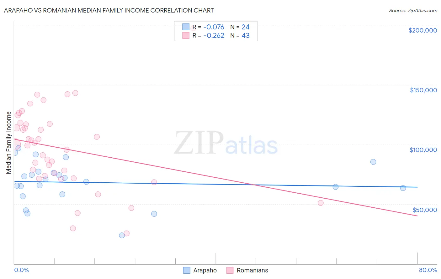 Arapaho vs Romanian Median Family Income