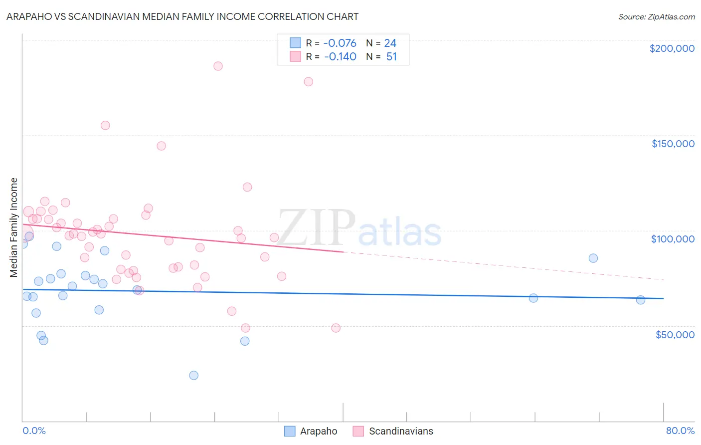 Arapaho vs Scandinavian Median Family Income