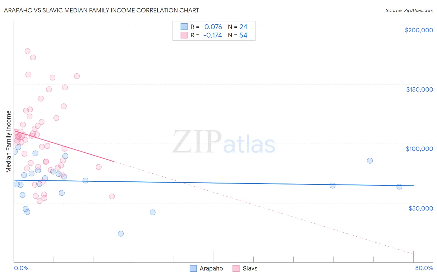 Arapaho vs Slavic Median Family Income