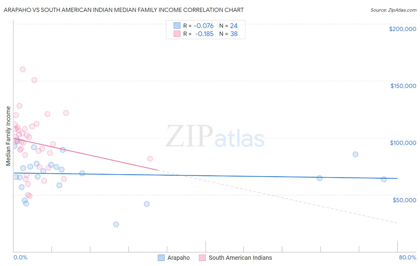 Arapaho vs South American Indian Median Family Income