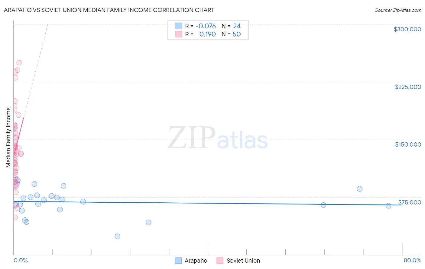 Arapaho vs Soviet Union Median Family Income