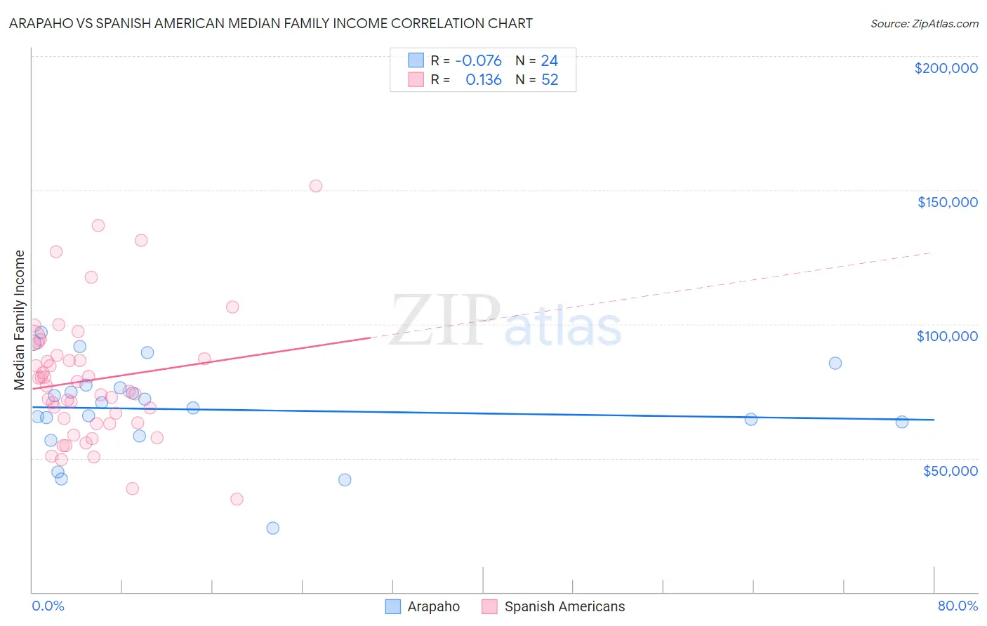 Arapaho vs Spanish American Median Family Income