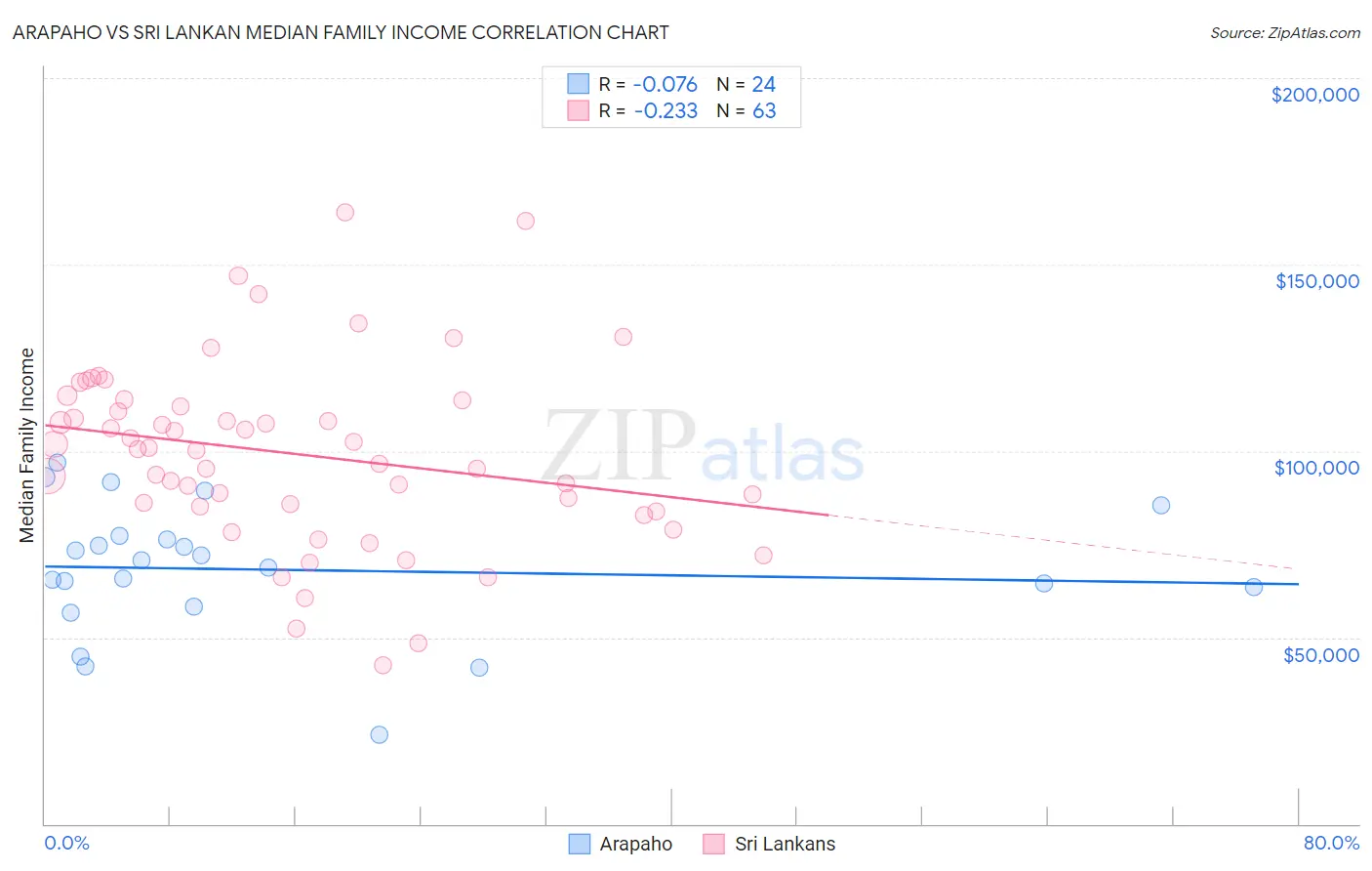 Arapaho vs Sri Lankan Median Family Income
