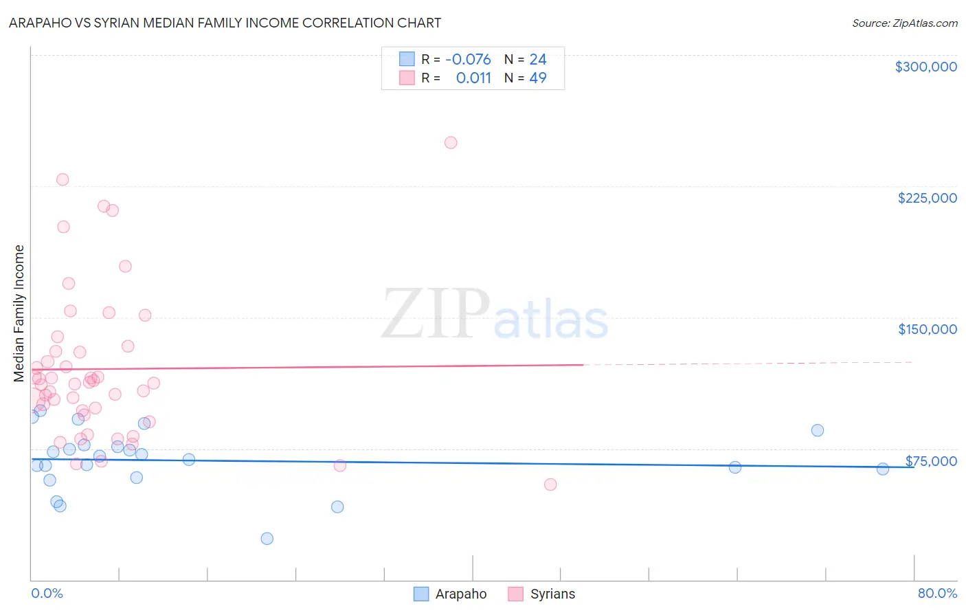 Arapaho vs Syrian Median Family Income
