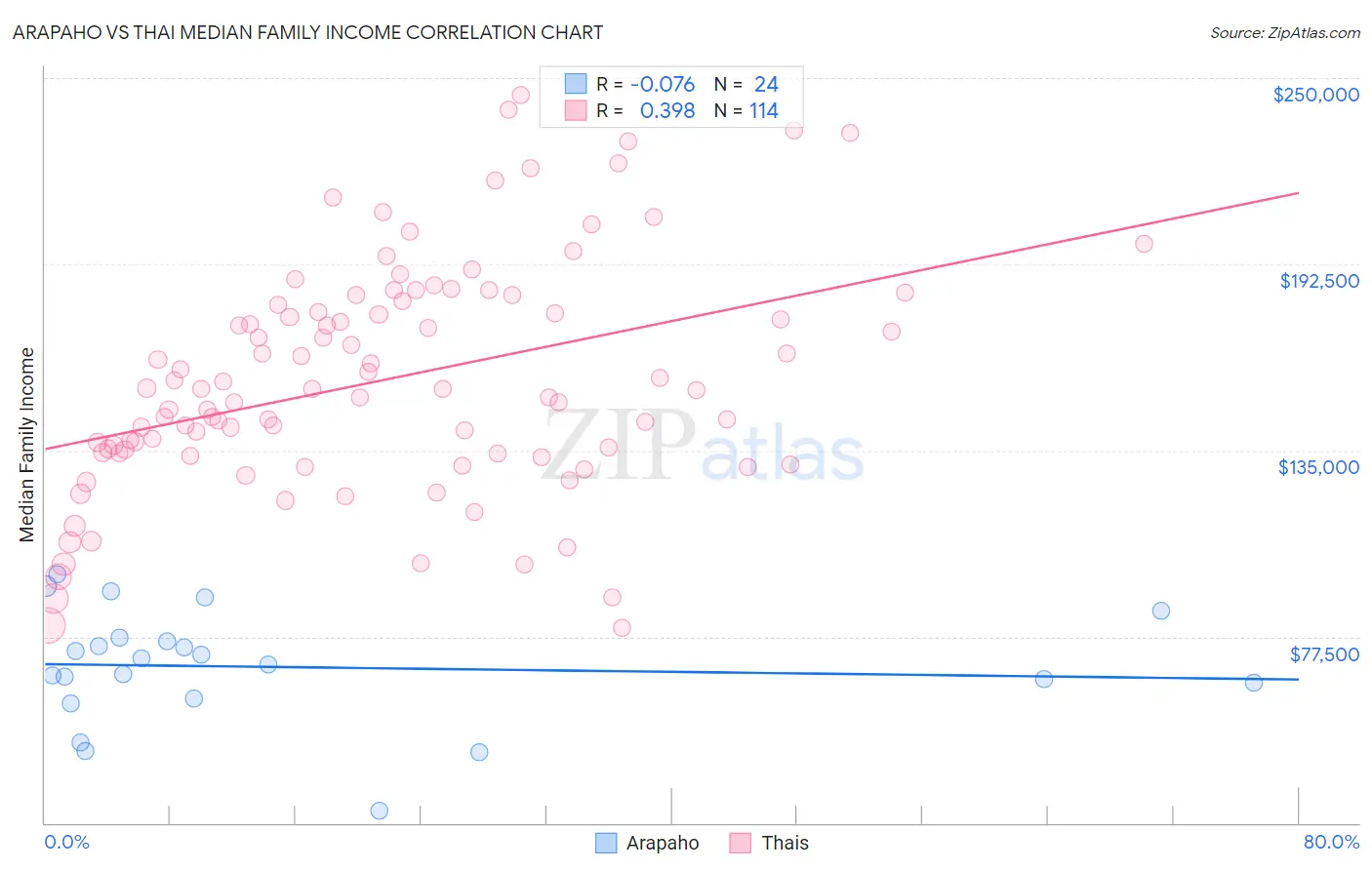Arapaho vs Thai Median Family Income