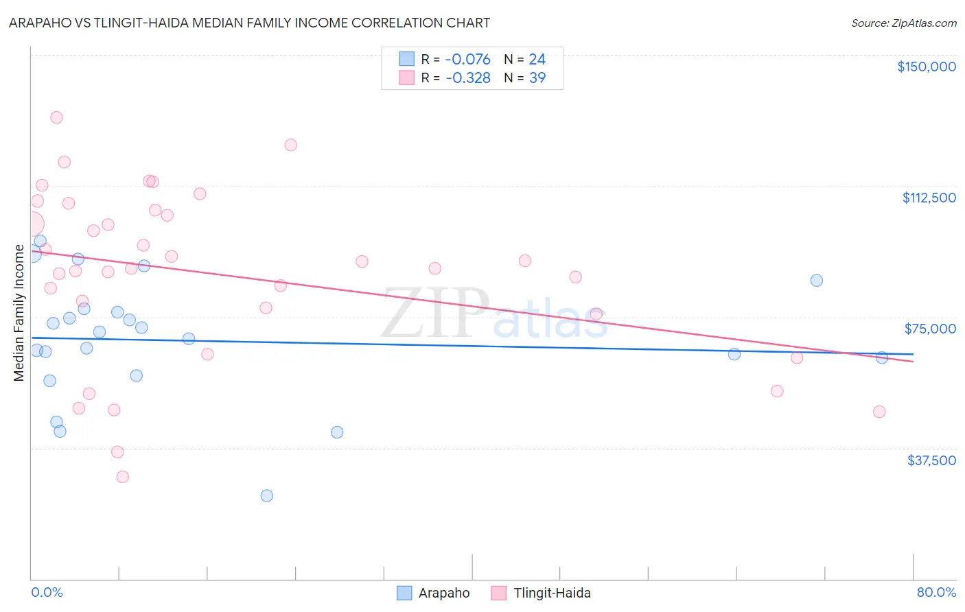 Arapaho vs Tlingit-Haida Median Family Income