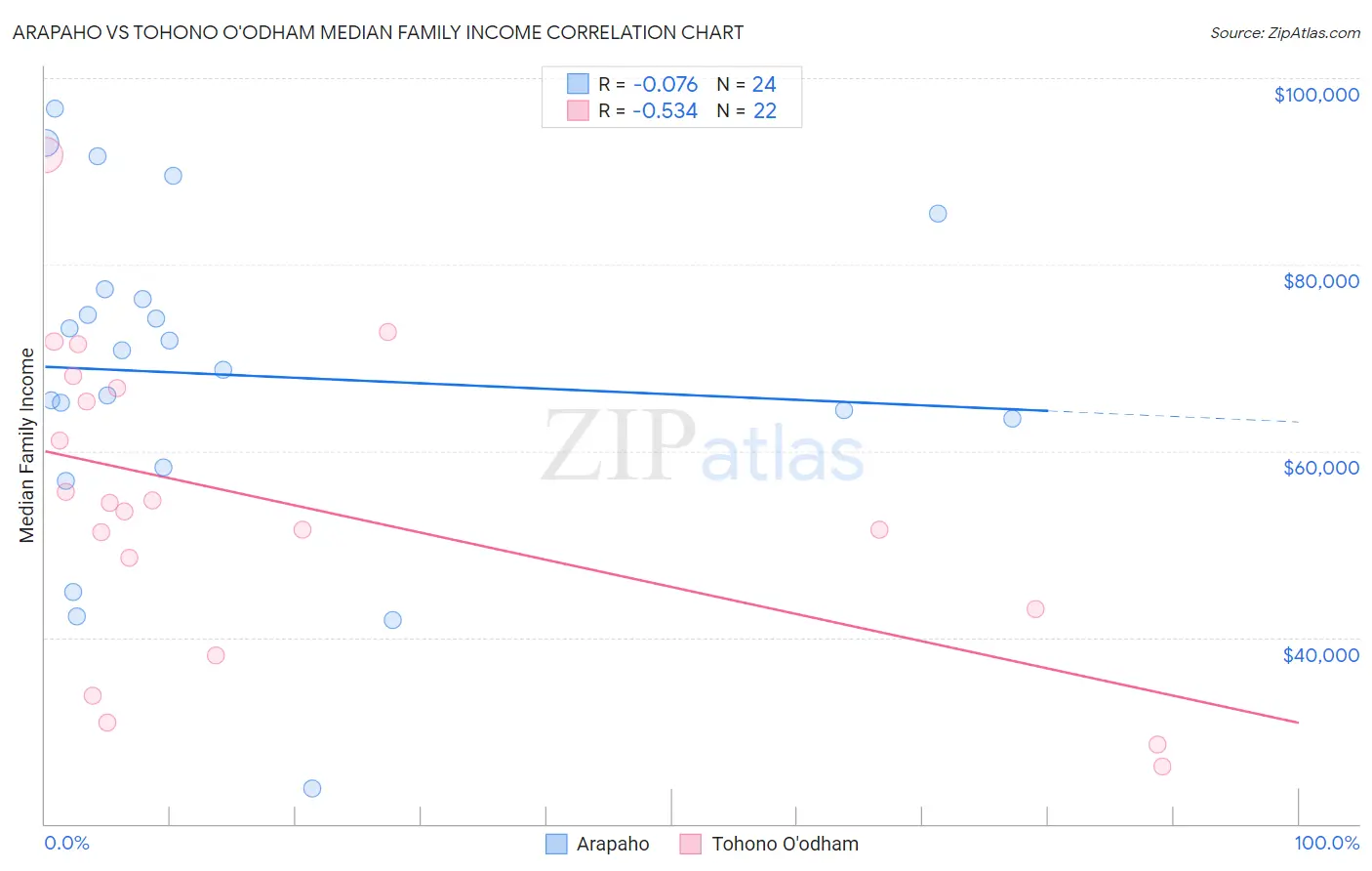 Arapaho vs Tohono O'odham Median Family Income