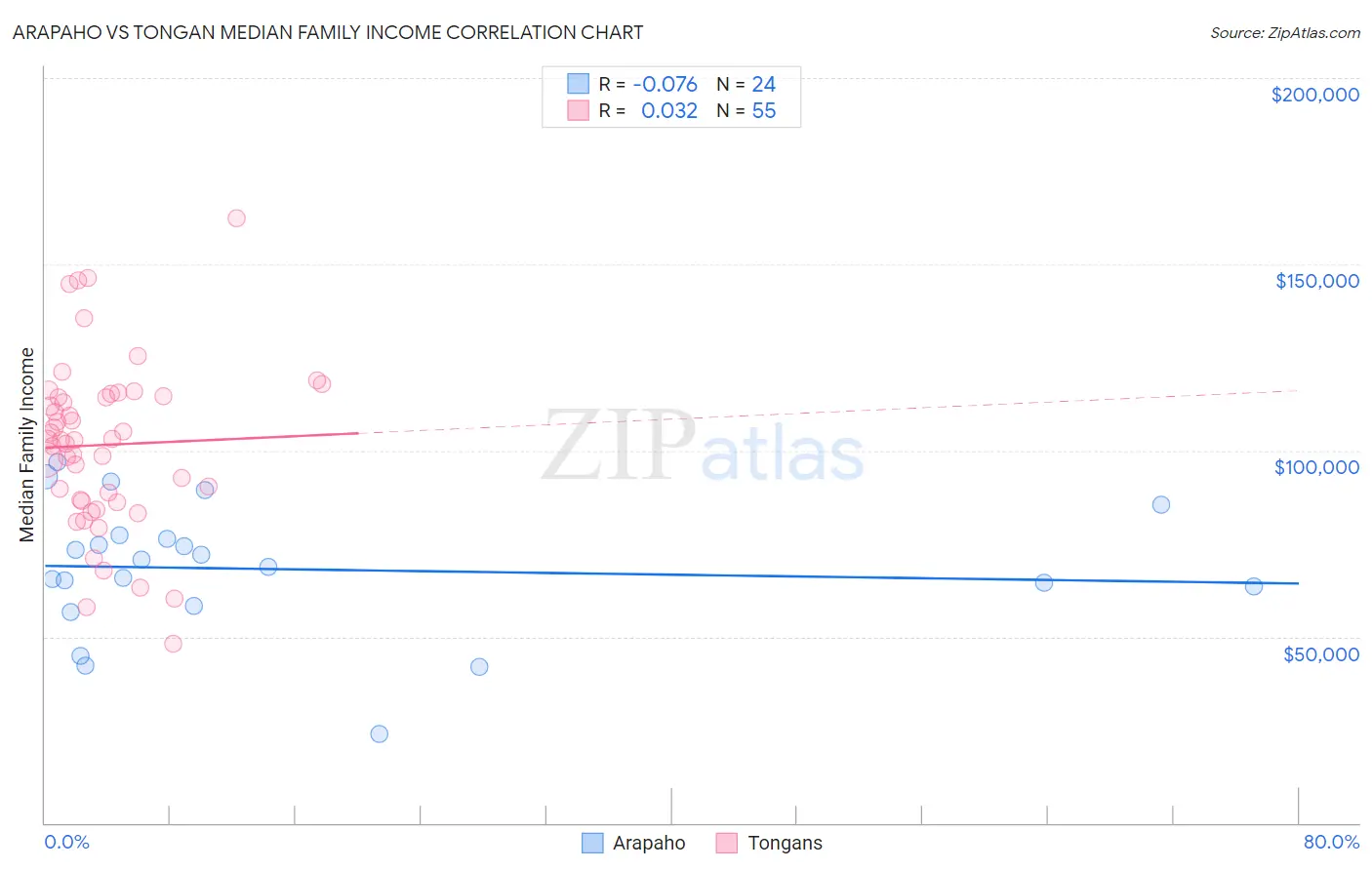 Arapaho vs Tongan Median Family Income