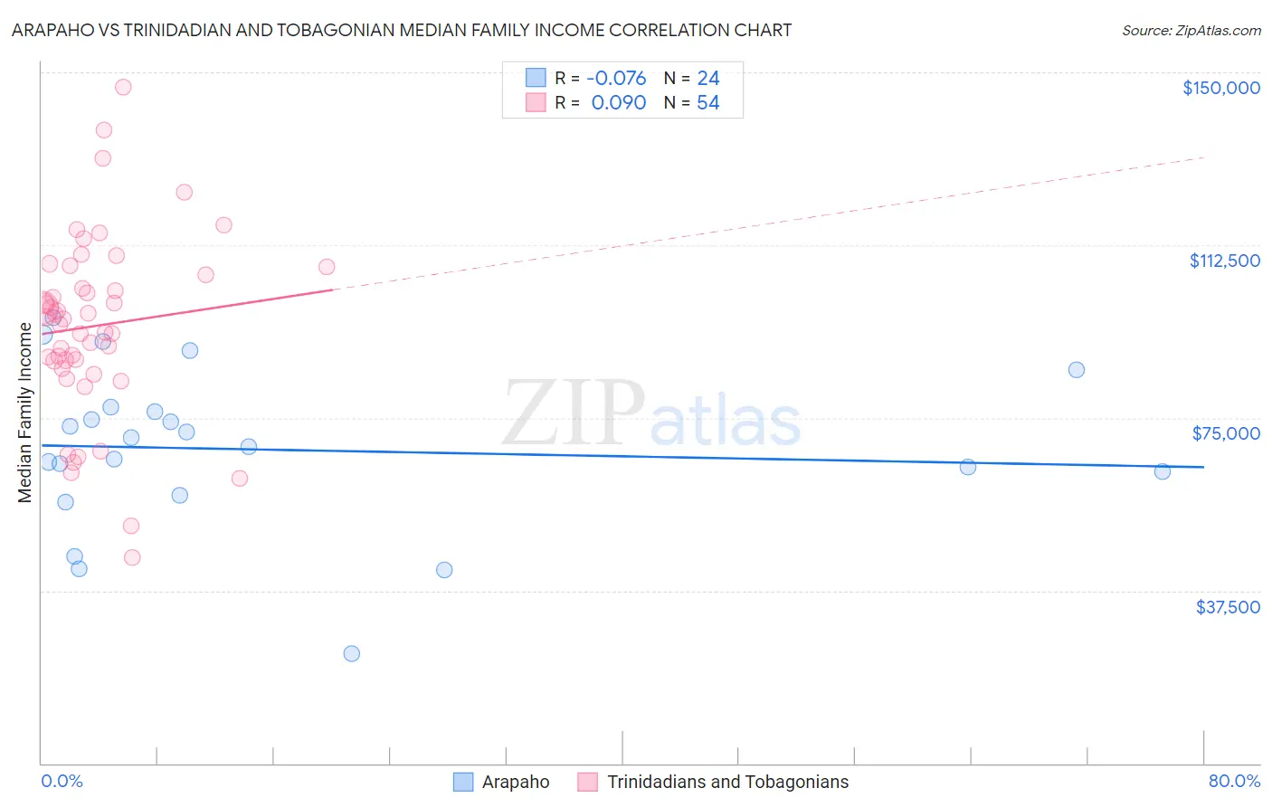 Arapaho vs Trinidadian and Tobagonian Median Family Income