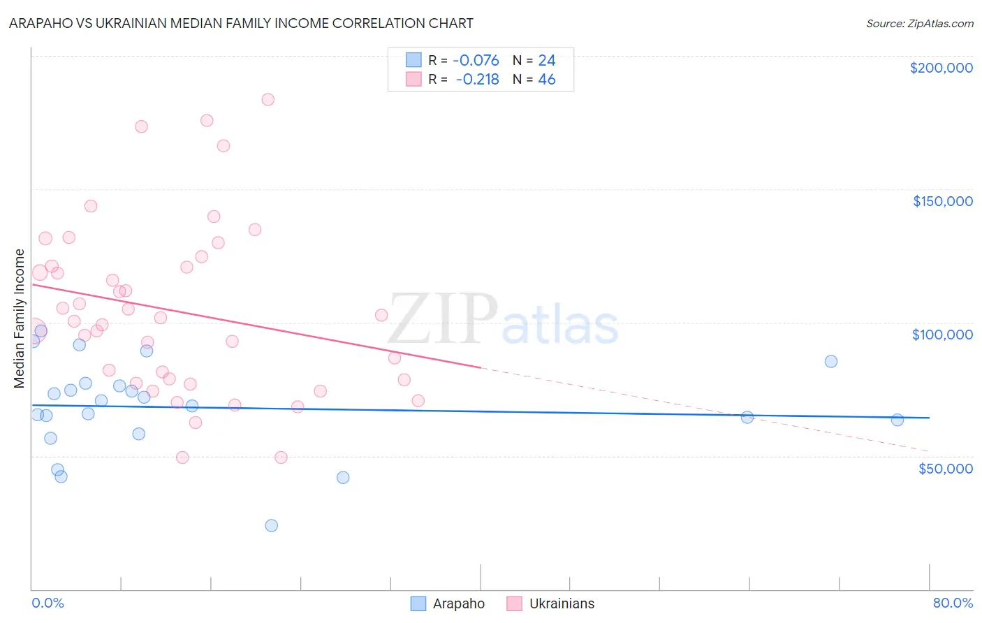 Arapaho vs Ukrainian Median Family Income
