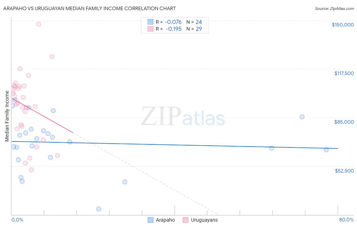 Arapaho vs Uruguayan Median Family Income