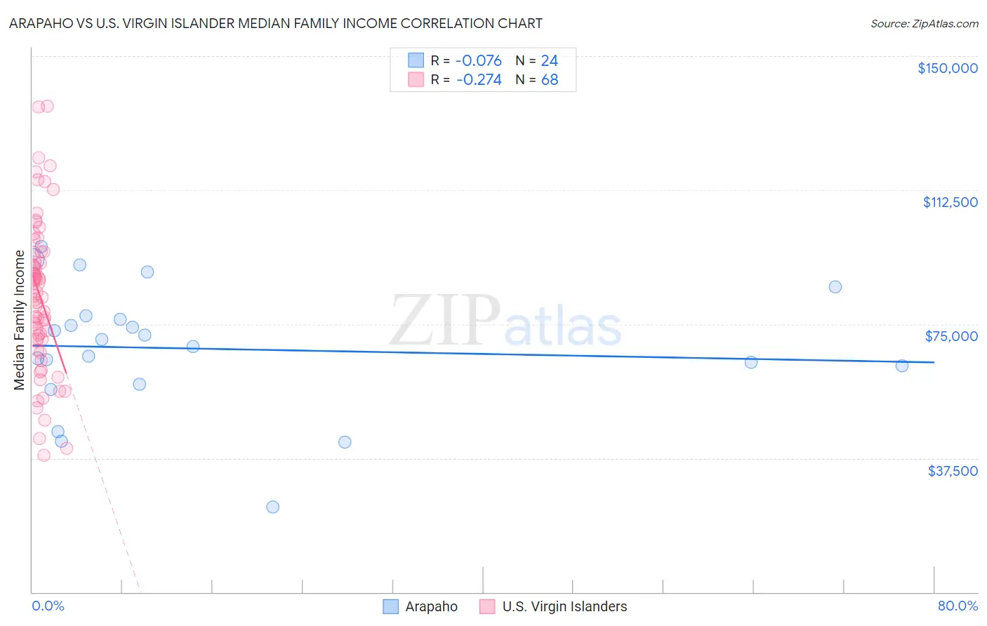 Arapaho vs U.S. Virgin Islander Median Family Income