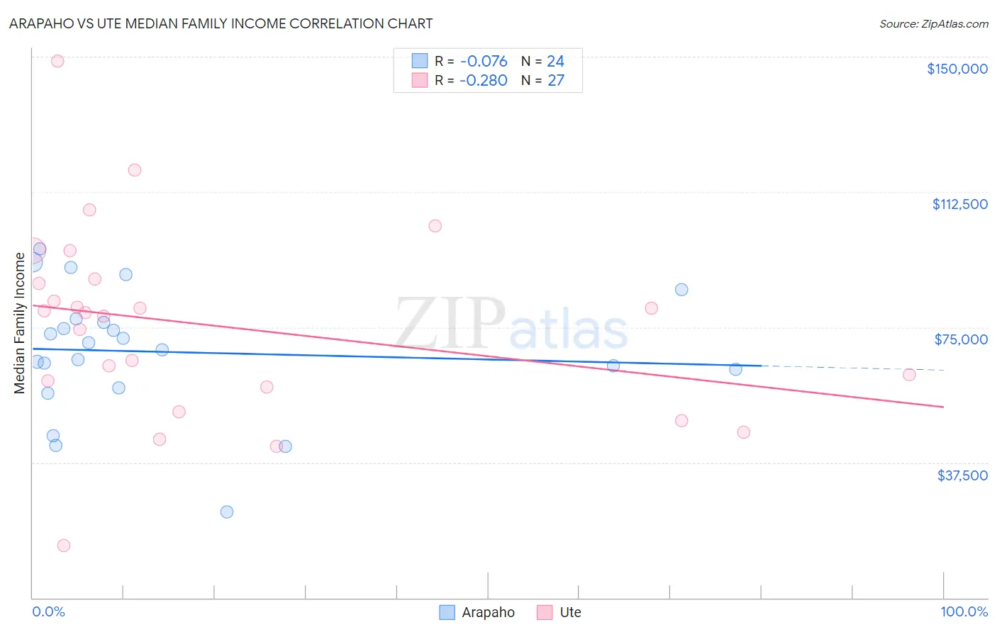 Arapaho vs Ute Median Family Income