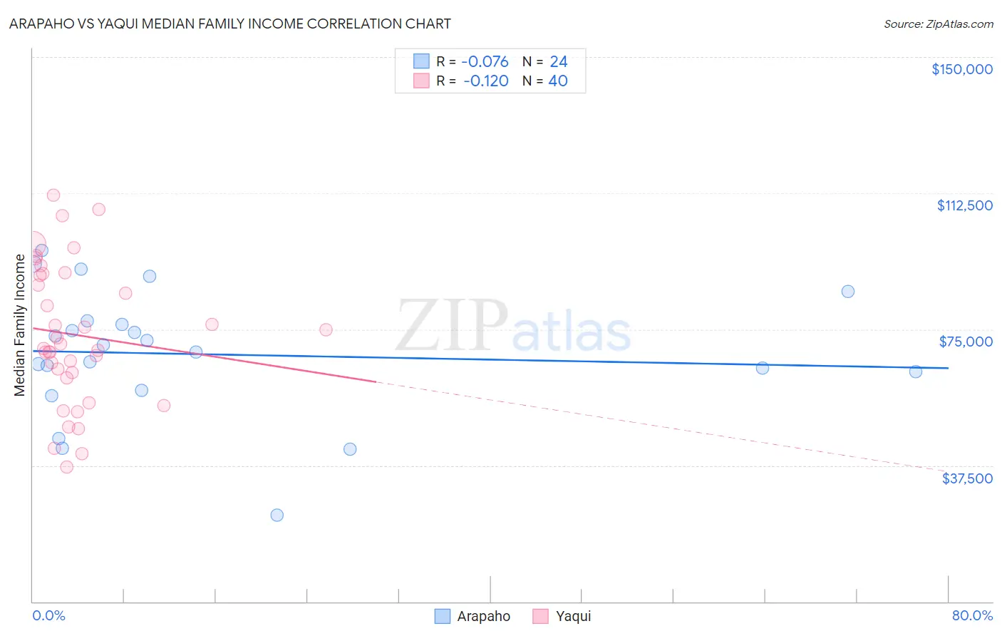 Arapaho vs Yaqui Median Family Income