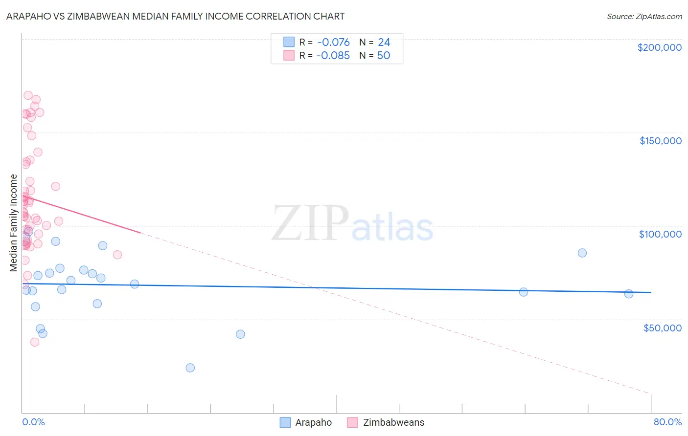 Arapaho vs Zimbabwean Median Family Income