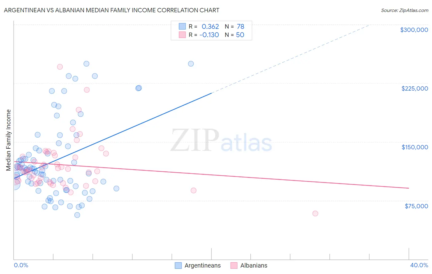 Argentinean vs Albanian Median Family Income