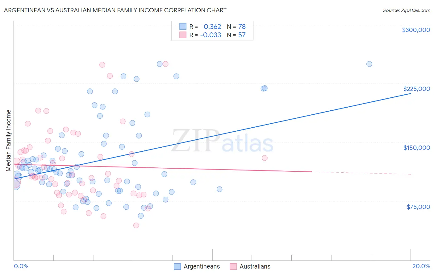 Argentinean vs Australian Median Family Income