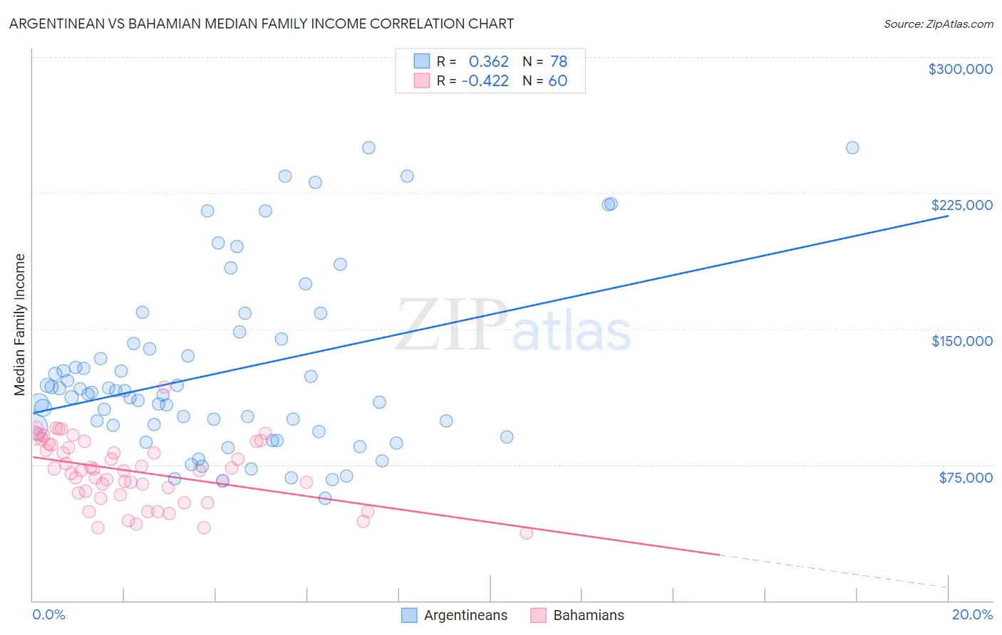 Argentinean vs Bahamian Median Family Income