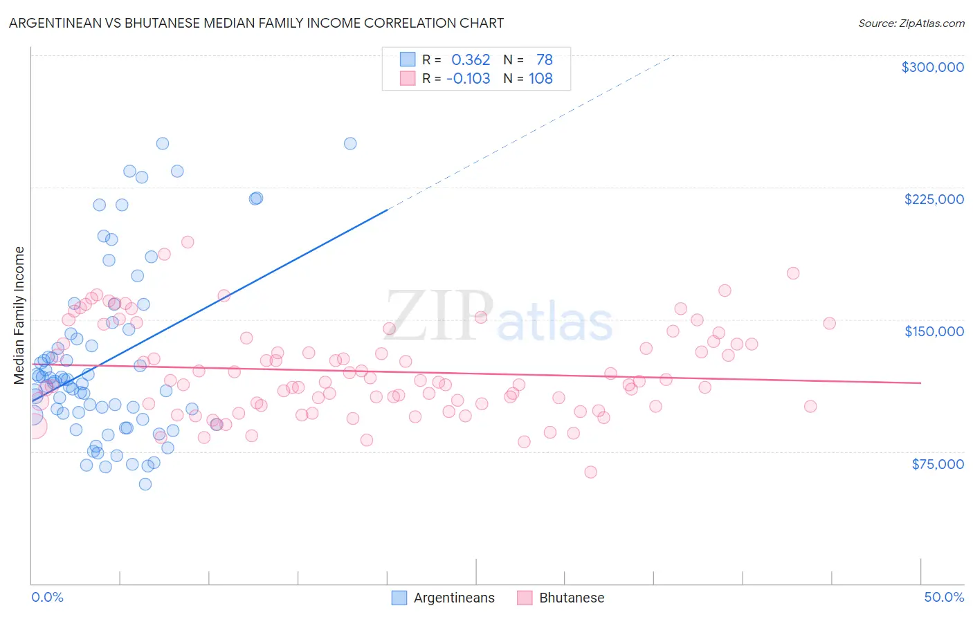 Argentinean vs Bhutanese Median Family Income