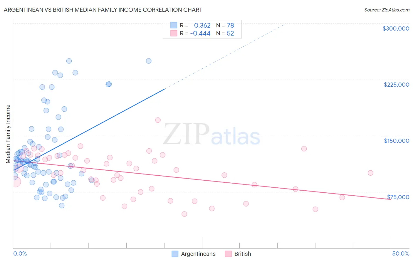 Argentinean vs British Median Family Income