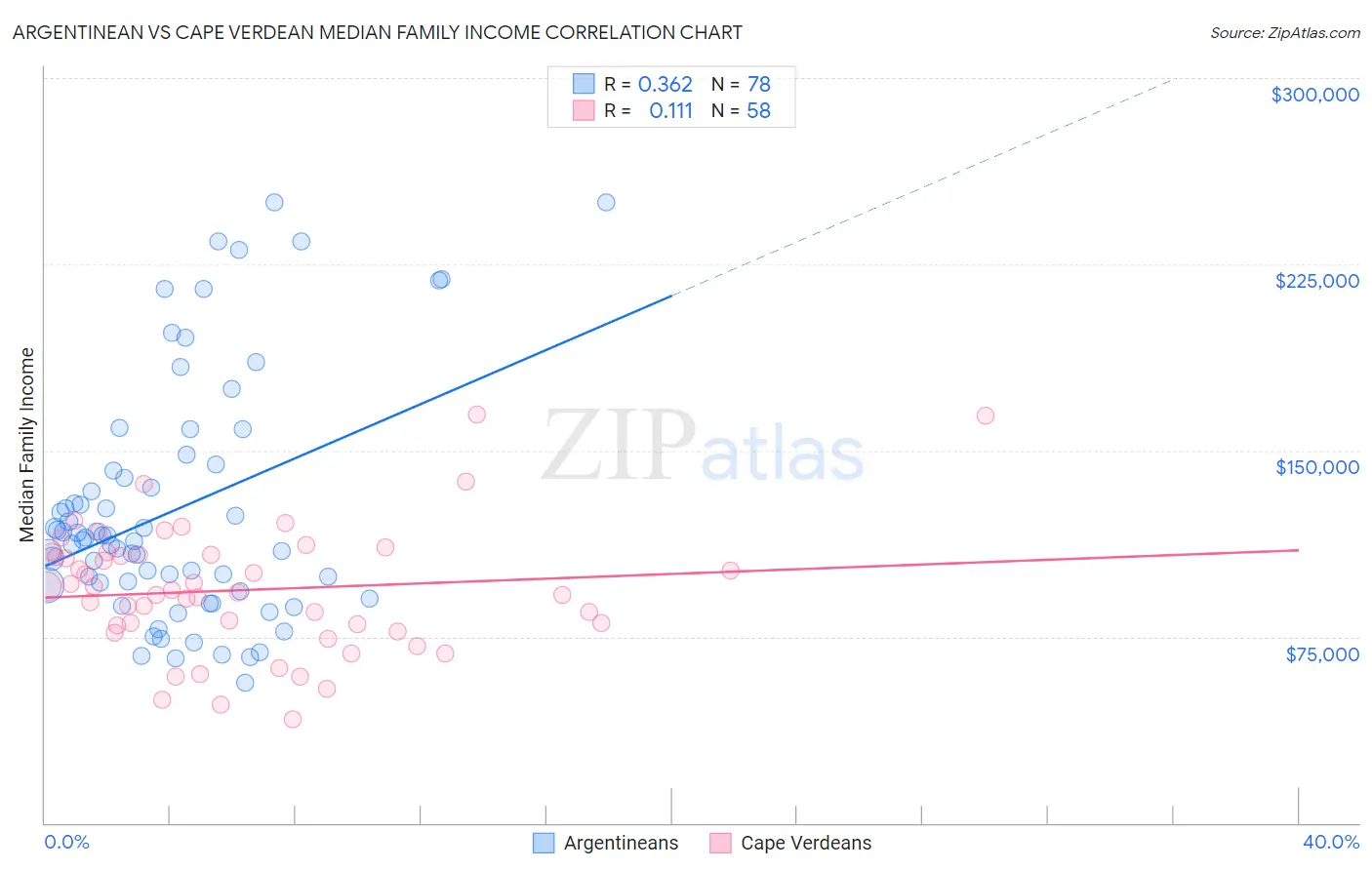 Argentinean vs Cape Verdean Median Family Income
