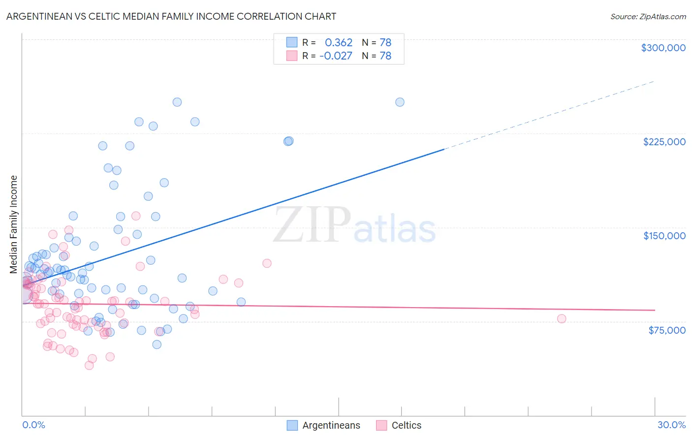 Argentinean vs Celtic Median Family Income