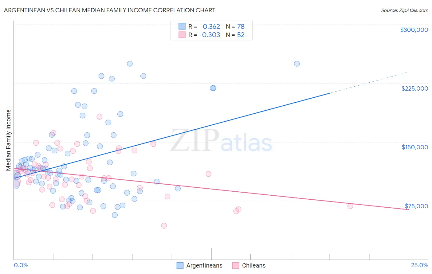 Argentinean vs Chilean Median Family Income