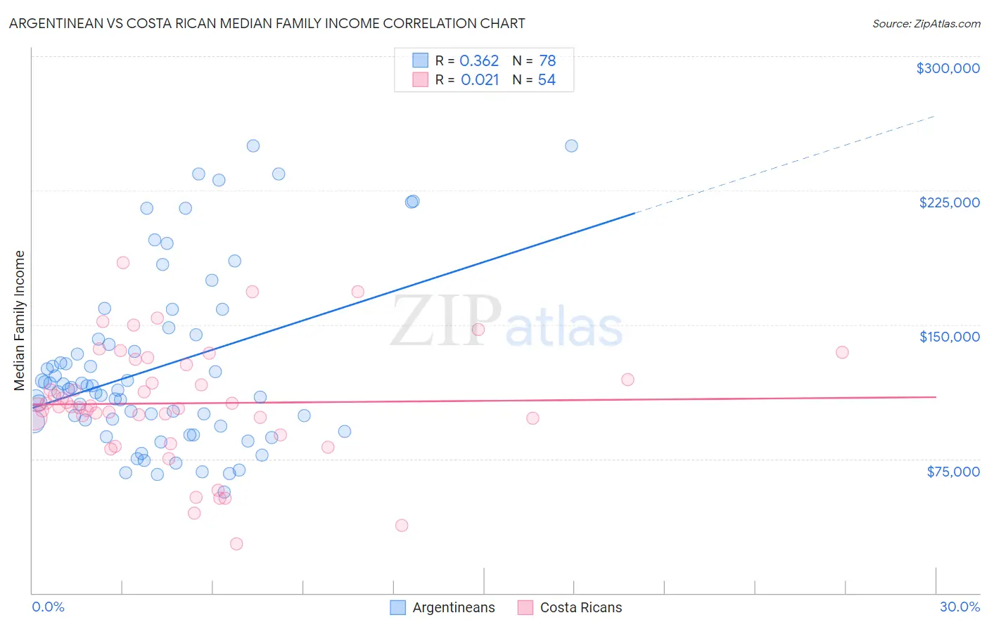 Argentinean vs Costa Rican Median Family Income