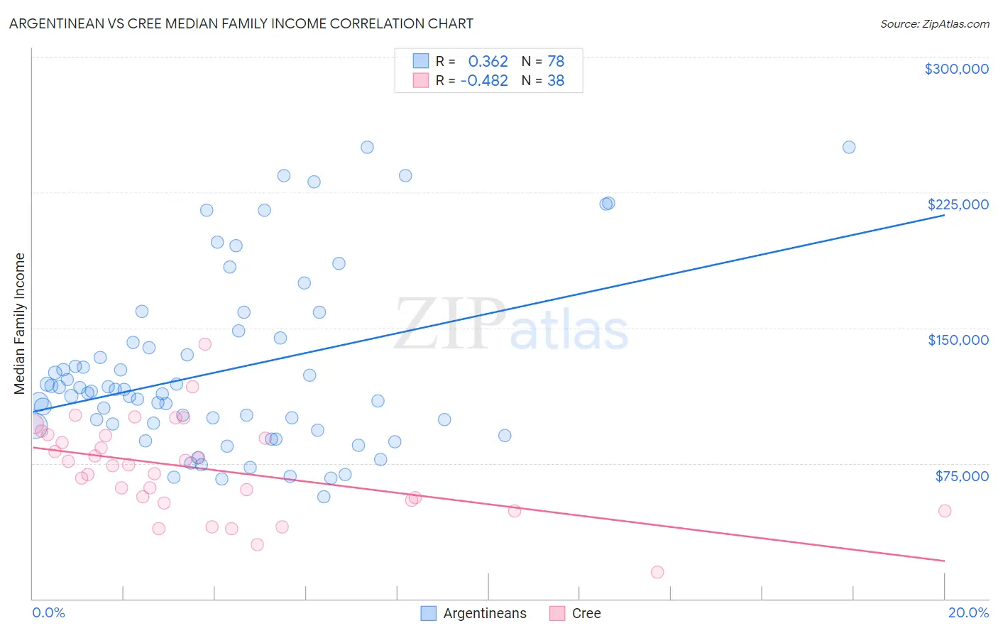 Argentinean vs Cree Median Family Income