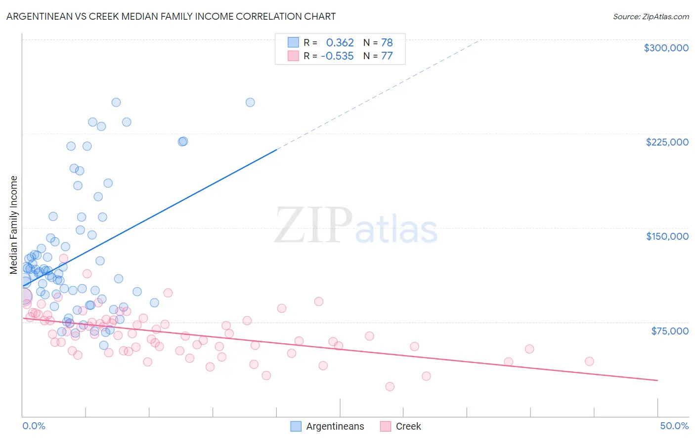 Argentinean vs Creek Median Family Income