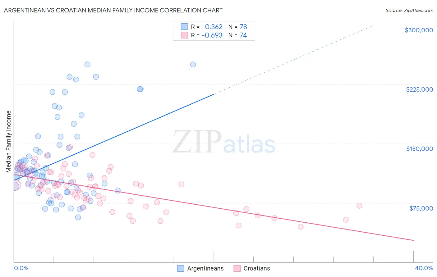 Argentinean vs Croatian Median Family Income