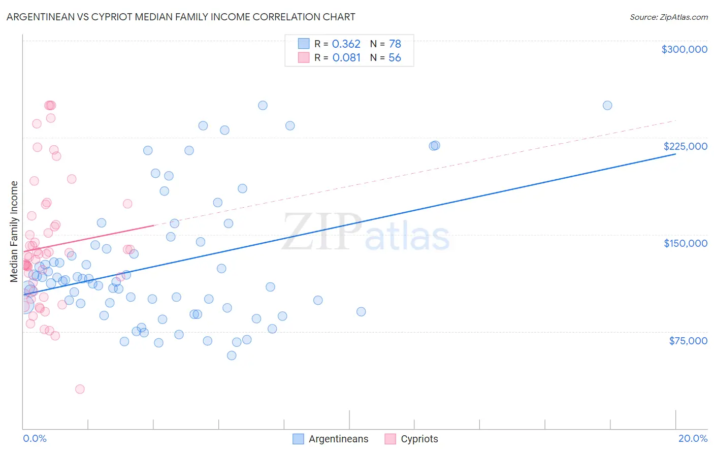 Argentinean vs Cypriot Median Family Income