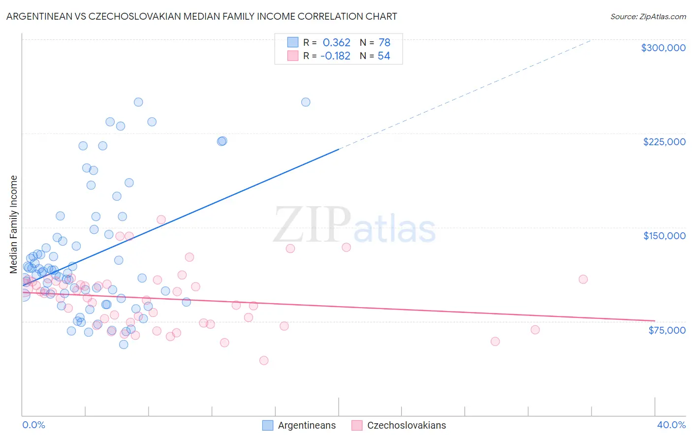 Argentinean vs Czechoslovakian Median Family Income