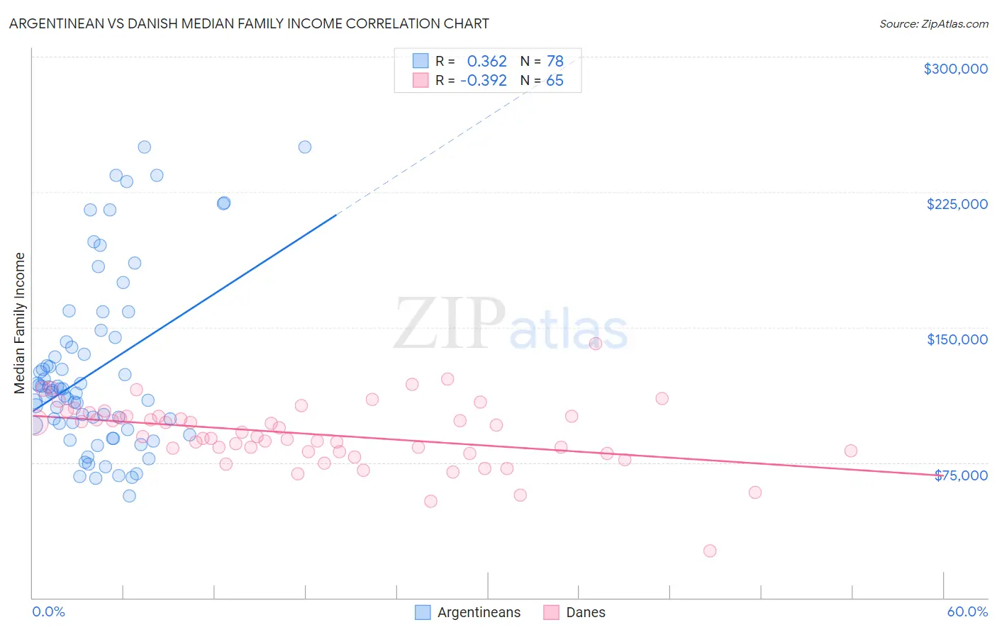 Argentinean vs Danish Median Family Income