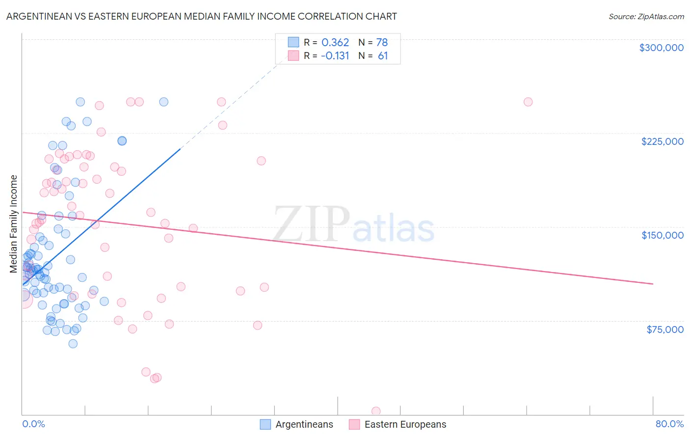 Argentinean vs Eastern European Median Family Income