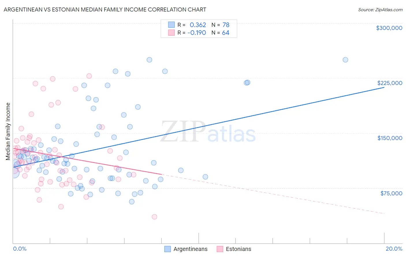 Argentinean vs Estonian Median Family Income