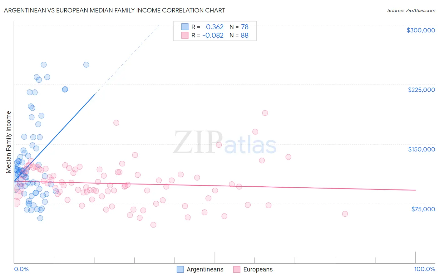 Argentinean vs European Median Family Income
