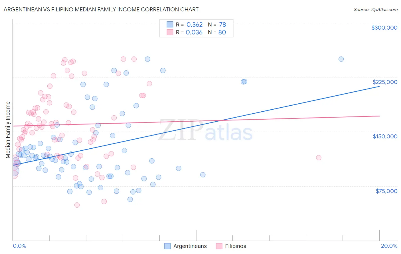 Argentinean vs Filipino Median Family Income