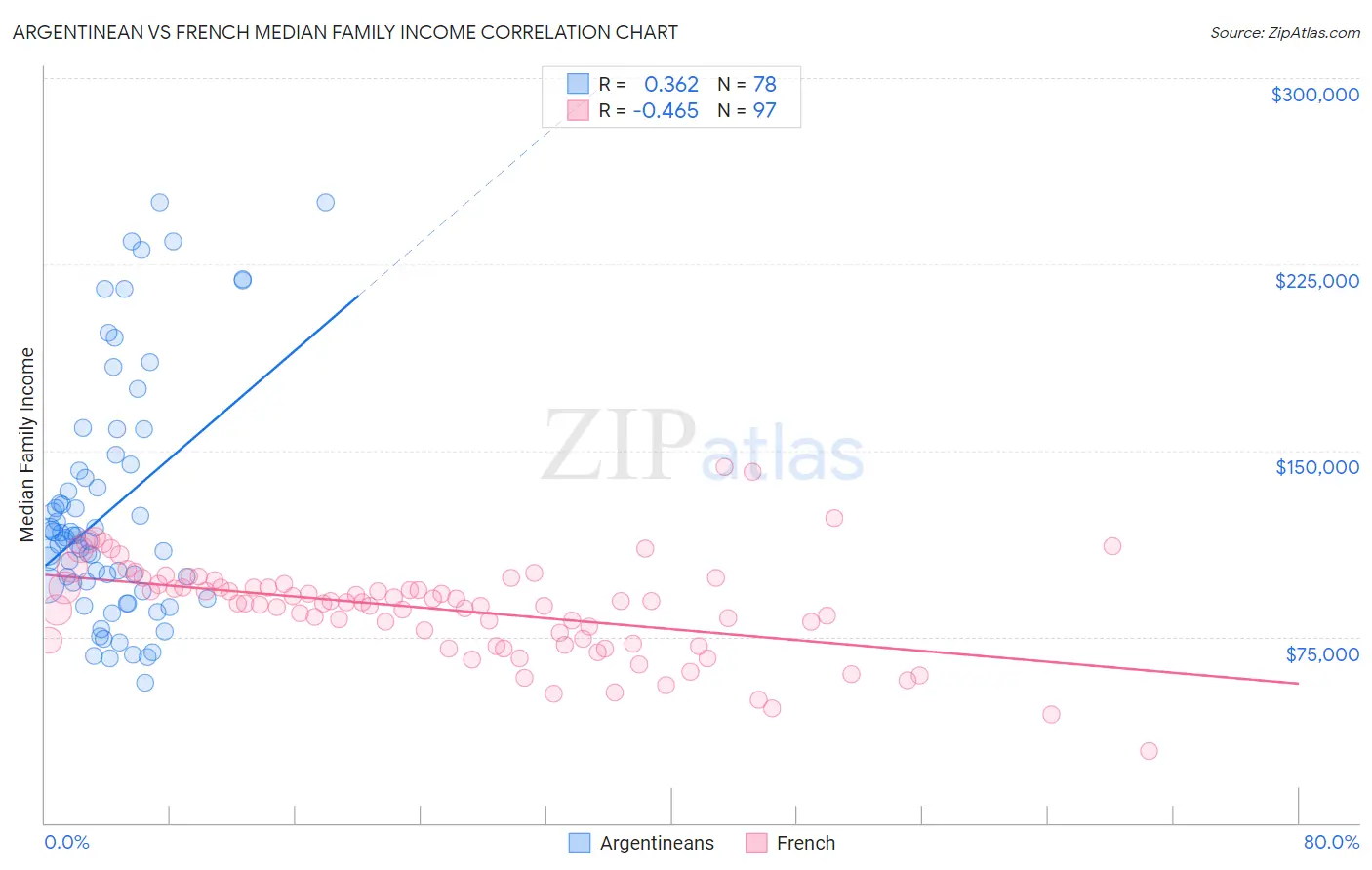 Argentinean vs French Median Family Income