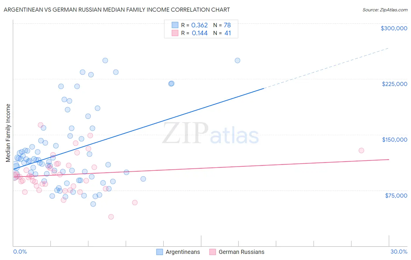 Argentinean vs German Russian Median Family Income