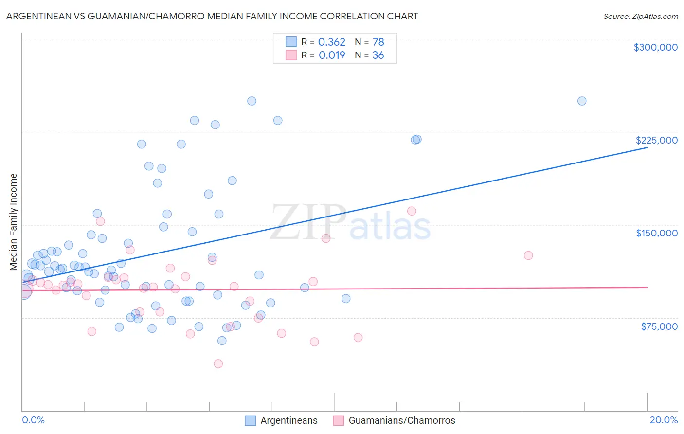 Argentinean vs Guamanian/Chamorro Median Family Income