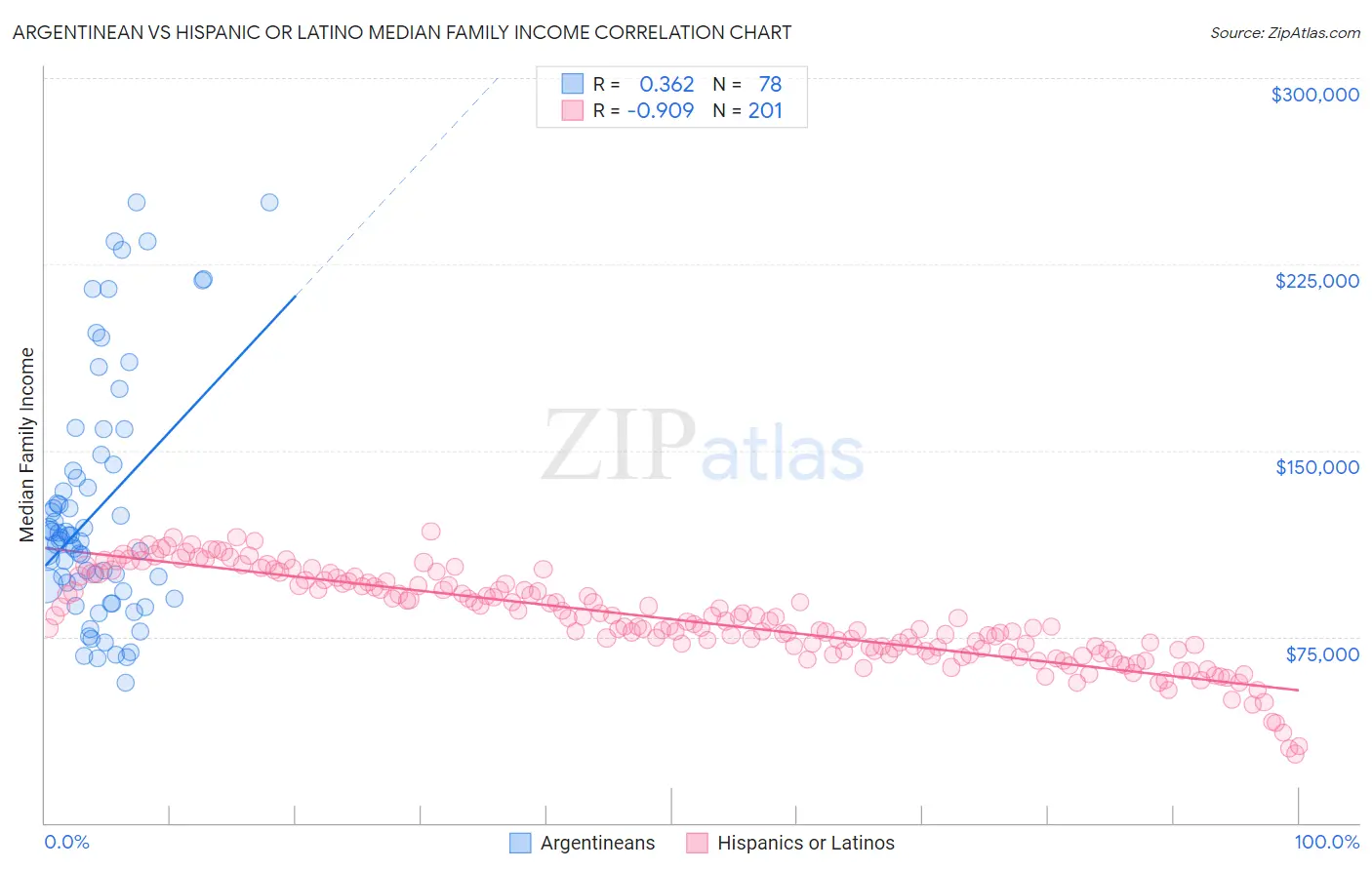 Argentinean vs Hispanic or Latino Median Family Income